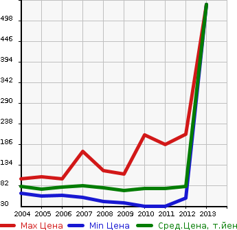 Аукционная статистика: График изменения цены VOLVO Вольво  V50 NULL  в зависимости от года выпуска