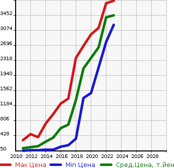 Аукционная статистика: График изменения цены VOLVO Вольво  V60 NULL  в зависимости от года выпуска