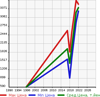 Аукционная статистика: График изменения цены VOLVO Вольво  V90 NULL  в зависимости от года выпуска