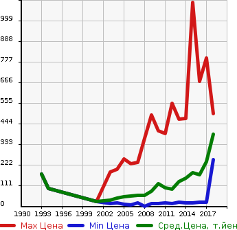 Аукционная статистика: График изменения цены HONDA Хонда  VAMOS HOBIO Вамос Хобио  в зависимости от года выпуска