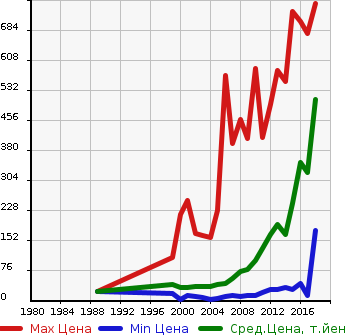 Аукционная статистика: График изменения цены HONDA Хонда  VAMOS Вамос  в зависимости от года выпуска