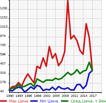 Аукционная статистика: График изменения цены NISSAN Ниссан  VANETTE TRUCK Ванетт Трак  в зависимости от года выпуска
