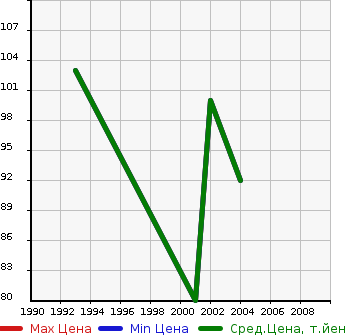 Аукционная статистика: График изменения цены OPEL Опель  VECTRA Вектра  в зависимости от года выпуска