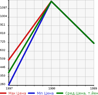 Аукционная статистика: График изменения цены ISUZU Исузу  VEHICROSS Вехикросс  в зависимости от года выпуска