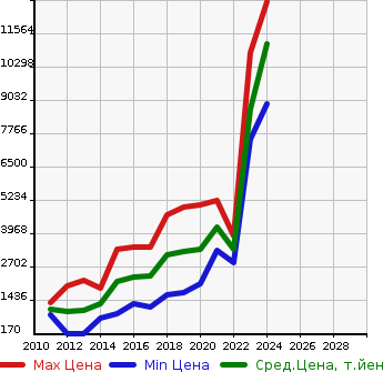 Аукционная статистика: График изменения цены TOYOTA Тойота  VELLFIRE HYBRID Вэллфайр Гибрид  в зависимости от года выпуска