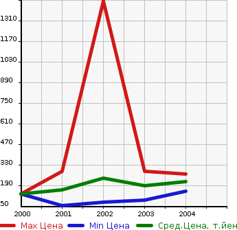 Аукционная статистика: График изменения цены TOYOTA Тойота  VEROSSA Веросса  в зависимости от года выпуска