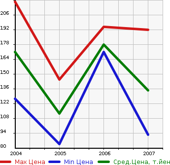 Аукционная статистика: График изменения цены MERCEDES BENZ Мерседес Бенц  VIANO Виано  в зависимости от года выпуска