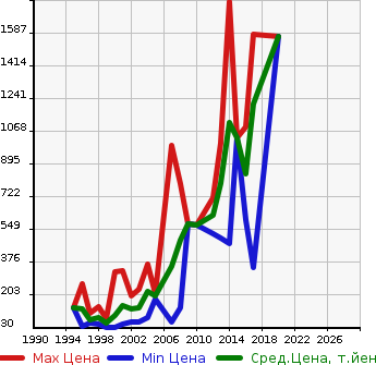 Аукционная статистика: График изменения цены MITSUOKA Мицуока  VIEWT Вьют  в зависимости от года выпуска