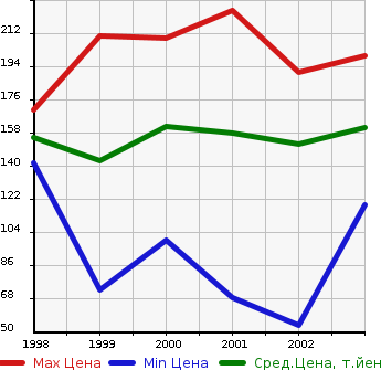 Аукционная статистика: График изменения цены TOYOTA Тойота  VISTA ARDEO Виста Ардео  в зависимости от года выпуска