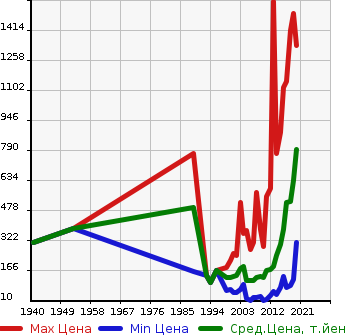 Аукционная статистика: График изменения цены TOYOTA Тойота  VITZ Витц  в зависимости от года выпуска
