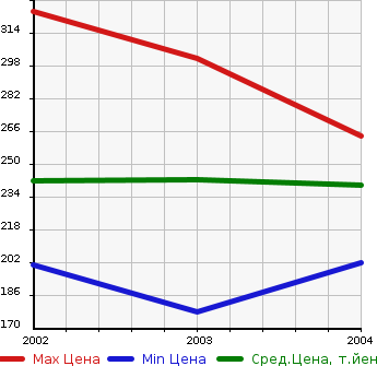 Аукционная статистика: График изменения цены TOYOTA Тойота  VOLTZ Вольтц  в зависимости от года выпуска