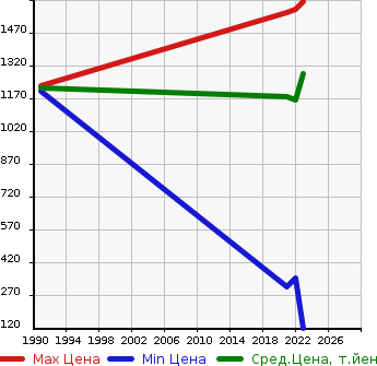 Аукционная статистика: График изменения цены SUZUKI Сузуки  WAGON R SMILE   в зависимости от года выпуска