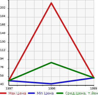 Аукционная статистика: График изменения цены SUZUKI Сузуки  WAGON R WIDE Вагон Р Вайд  в зависимости от года выпуска