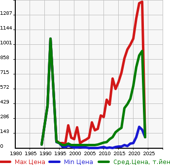 Аукционная статистика: График изменения цены SUZUKI Сузуки  WAGON R Вагон Р  в зависимости от года выпуска
