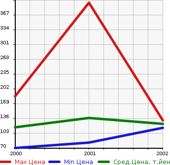 Аукционная статистика: График изменения цены TOYOTA Тойота  WILL VI Вилл Ви  в зависимости от года выпуска