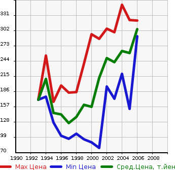 Аукционная статистика: График изменения цены TOYOTA Тойота  WINDOM Виндом  в зависимости от года выпуска