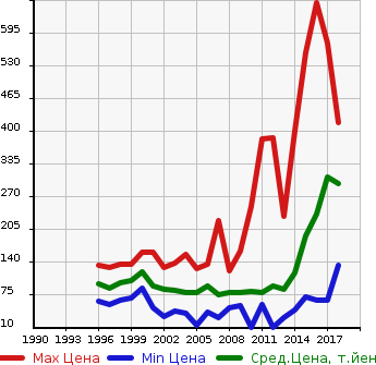 Аукционная статистика: График изменения цены NISSAN Ниссан  WINGROAD Вингроад  в зависимости от года выпуска