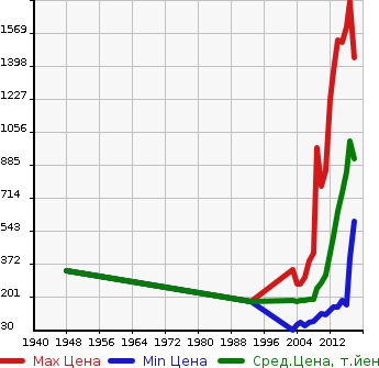 Аукционная статистика: График изменения цены TOYOTA Тойота  WISH Виш  в зависимости от года выпуска