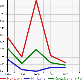 Аукционная статистика: График изменения цены ISUZU Исузу  WIZARD Визард  в зависимости от года выпуска