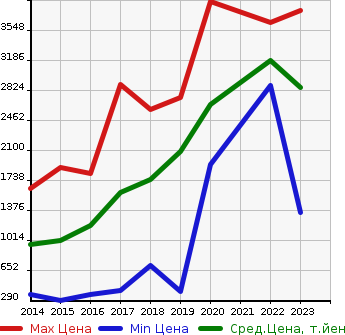Аукционная статистика: График изменения цены SUBARU Субару  WRX S4 NULL  в зависимости от года выпуска