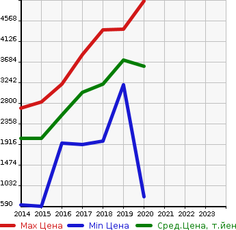 Аукционная статистика: График изменения цены SUBARU Субару  WRX STI NULL  в зависимости от года выпуска