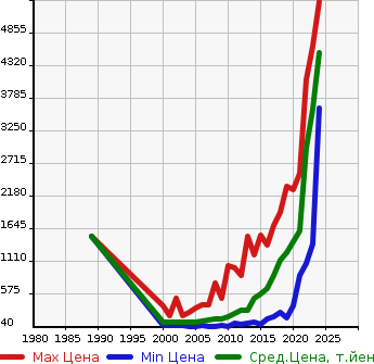 Аукционная статистика: График изменения цены NISSAN Ниссан  X-TRAIL Икстрэйл  в зависимости от года выпуска