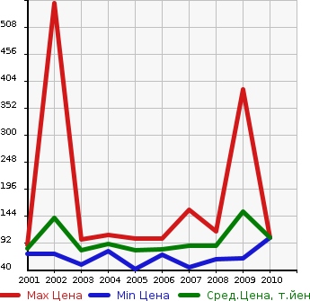 Аукционная статистика: График изменения цены JAGUAR Ягуар  X TYPE Х-Тайп  в зависимости от года выпуска