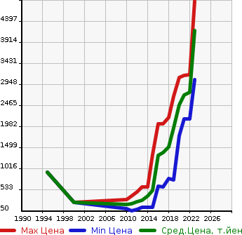 Аукционная статистика: График изменения цены BMW БМВ  X1 NULL  в зависимости от года выпуска