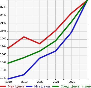 Аукционная статистика: График изменения цены BMW БМВ  X2   в зависимости от года выпуска