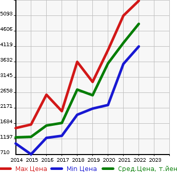 Аукционная статистика: График изменения цены BMW БМВ  X4 Икс4  в зависимости от года выпуска
