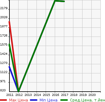 Аукционная статистика: График изменения цены BMW БМВ  X6 M NULL  в зависимости от года выпуска
