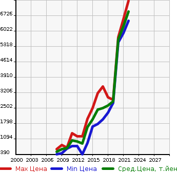 Аукционная статистика: График изменения цены BMW БМВ  X6 NULL  в зависимости от года выпуска