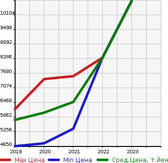 Аукционная статистика: График изменения цены BMW БМВ  X7   в зависимости от года выпуска