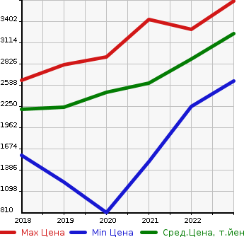 Аукционная статистика: График изменения цены VOLVO Вольво  XC40   в зависимости от года выпуска