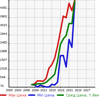 Аукционная статистика: График изменения цены VOLVO Вольво  XC60 NULL  в зависимости от года выпуска