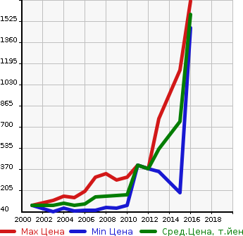 Аукционная статистика: График изменения цены VOLVO Вольво  XC70 NULL  в зависимости от года выпуска
