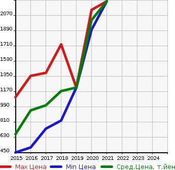 Аукционная статистика: График изменения цены JAGUAR Ягуар  XE NULL  в зависимости от года выпуска