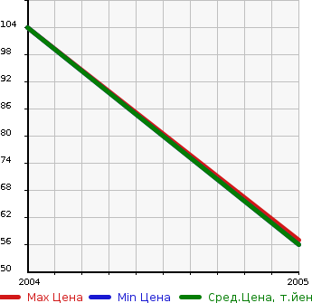 Аукционная статистика: График изменения цены HYUNDAI Хендай  XG NULL  в зависимости от года выпуска