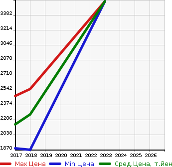 Аукционная статистика: График изменения цены CADILLAC Кадиллак  XT5 CROSSOVER   в зависимости от года выпуска