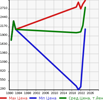 Аукционная статистика: График изменения цены TOYOTA Тойота  YARIS CROSS   в зависимости от года выпуска