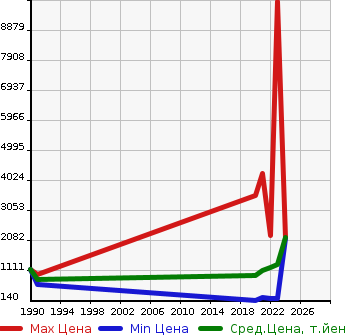 Аукционная статистика: График изменения цены TOYOTA Тойота  YARIS Ярис  в зависимости от года выпуска