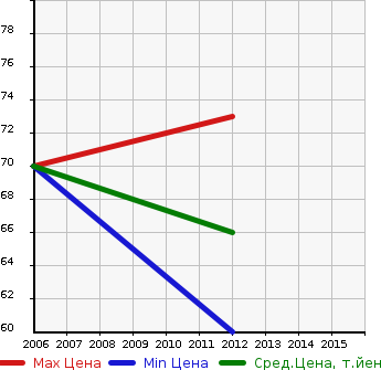 Аукционная статистика: График изменения цены LANCIA Ланчиа  YPSILON Лансия  в зависимости от года выпуска