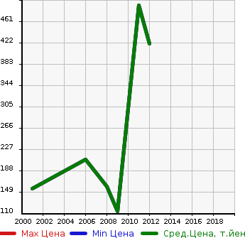 Аукционная статистика: График изменения цены GMC NULL  YUKON Юкон  в зависимости от года выпуска