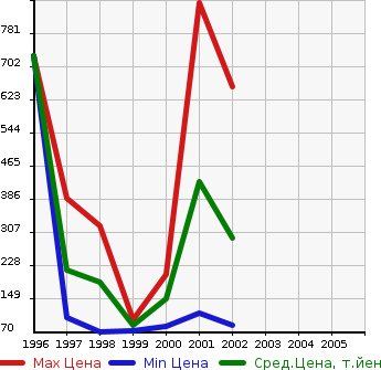 Аукционная статистика: График изменения цены BMW БМВ  Z3 ROADSTER Z3 Родстер  в зависимости от года выпуска