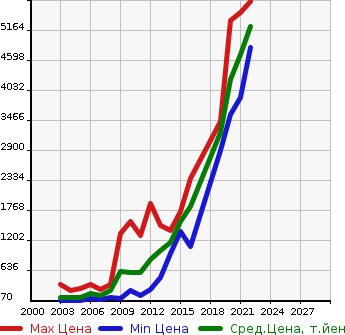 Аукционная статистика: График изменения цены BMW БМВ  Z4 NULL  в зависимости от года выпуска