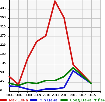 Аукционная статистика: График изменения цены HONDA Хонда  ZEST SPARK Зест Спарк  в зависимости от года выпуска