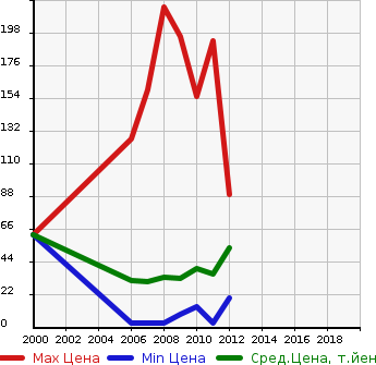 Аукционная статистика: График изменения цены HONDA Хонда  ZEST Зест  в зависимости от года выпуска
