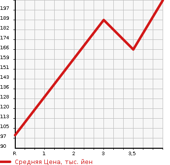 Аукционная статистика: График изменения цены DAIHATSU Дайхатсу  YRV Ярв  2000 в зависимости от аукционных оценок