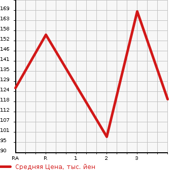 Аукционная статистика: График изменения цены DAIHATSU Дайхатсу  YRV Ярв  2001 в зависимости от аукционных оценок