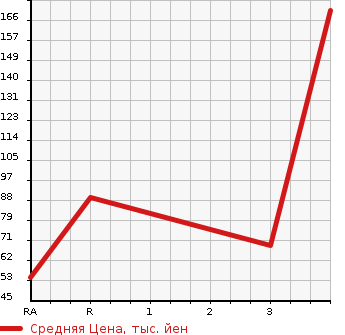 Аукционная статистика: График изменения цены DAIHATSU Дайхатсу  YRV Ярв  2003 в зависимости от аукционных оценок
